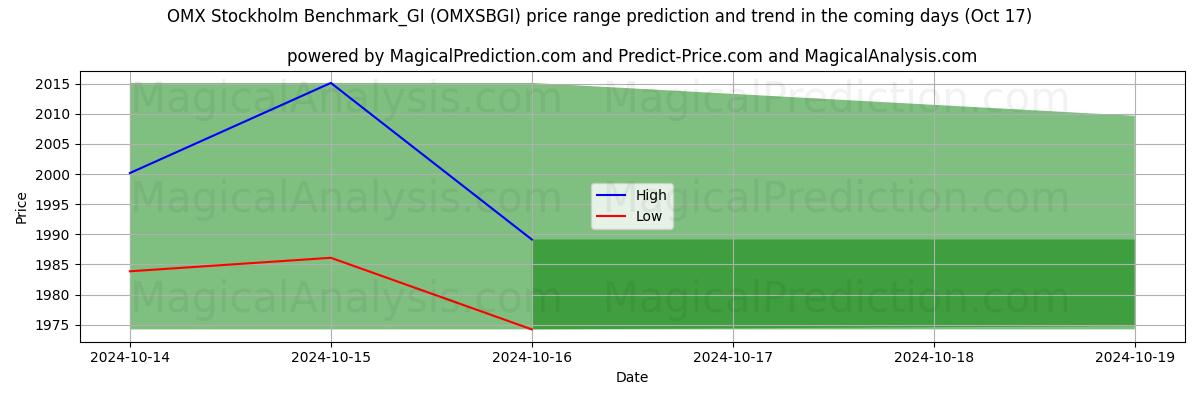 High and low price prediction by AI for OMX ストックホルム ベンチマーク_GI (OMXSBGI) (17 Oct)