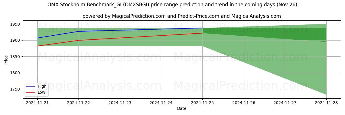 High and low price prediction by AI for Referência OMX Estocolmo_GI (OMXSBGI) (22 Nov)