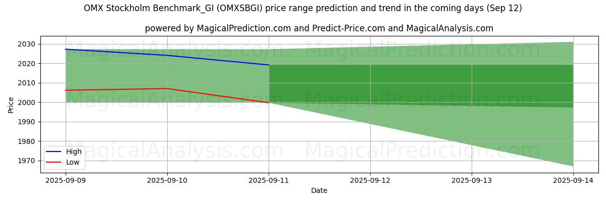 High and low price prediction by AI for OMX Stockholm Benchmark_GI (OMXSBGI) (12 Sep)