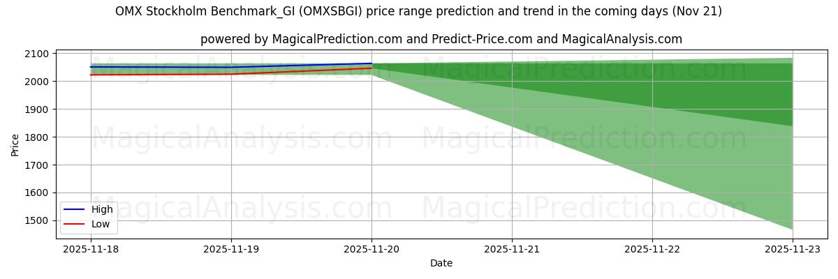 High and low price prediction by AI for OMX Stockholm Benchmark_GI (OMXSBGI) (21 Nov)
