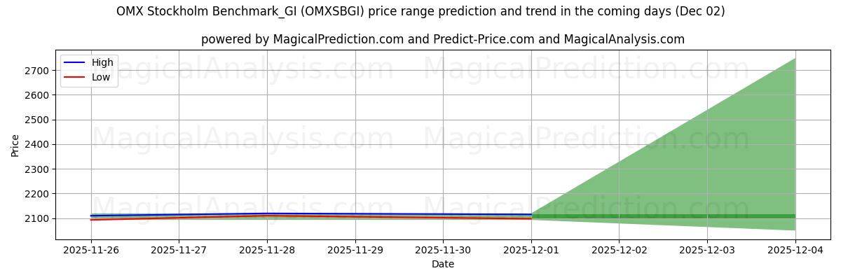 High and low price prediction by AI for OMX Stockholm Benchmark_GI (OMXSBGI) (02 Dec)
