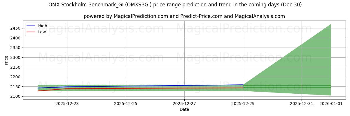 High and low price prediction by AI for OMX Stockholm Benchmark_GI (OMXSBGI) (30 Dec)