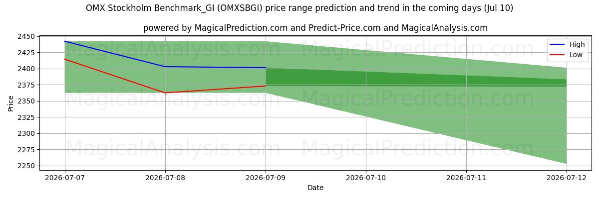 High and low price prediction by AI for OMX ستوكهولم Benchmark_GI (OMXSBGI) (10 Jul)