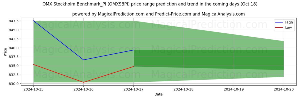 High and low price prediction by AI for OMX Stockholm Benchmark_PI (OMXSBPI) (18 Oct)