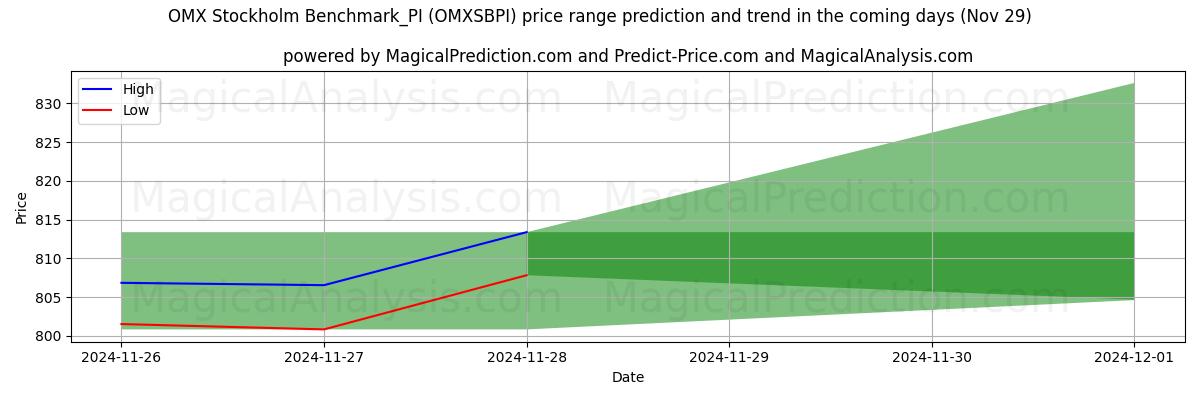 High and low price prediction by AI for OMX Stockholm Benchmark_PI (OMXSBPI) (29 Nov)