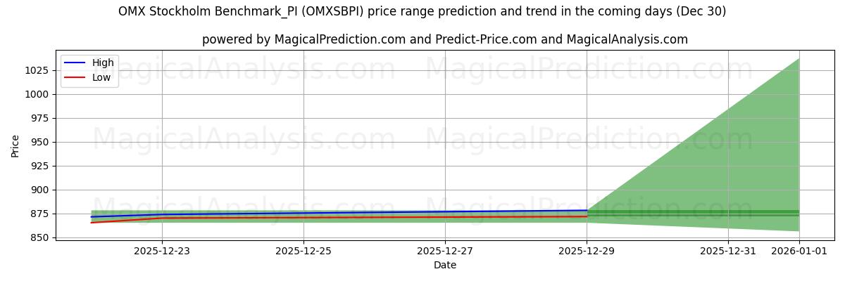 High and low price prediction by AI for OMX Stockholm Benchmark_PI (OMXSBPI) (30 Dec)