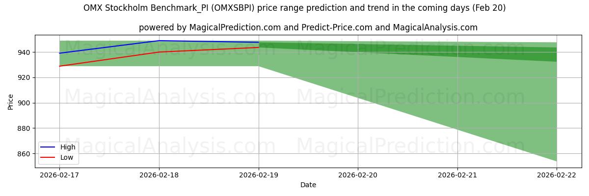 High and low price prediction by AI for OMX Stockholm Benchmark_PI (OMXSBPI) (20 Feb)