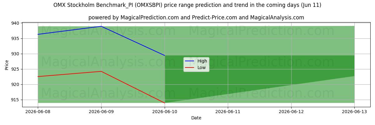 High and low price prediction by AI for ओएमएक्स स्टॉकहोम बेंचमार्क_पीआई (OMXSBPI) (11 Jun)