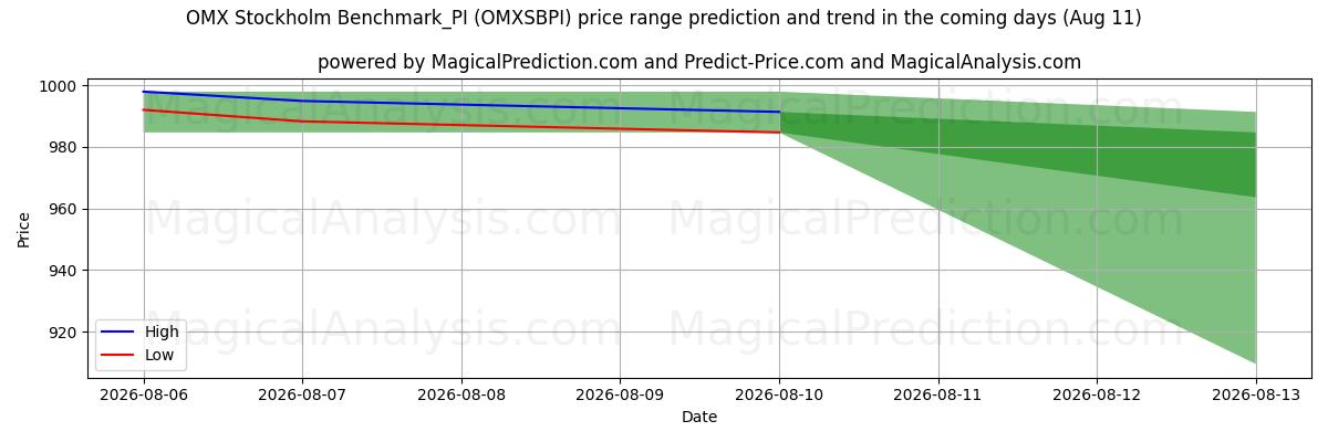 High and low price prediction by AI for OMX Stockholm Benchmark_PI (OMXSBPI) (11 Aug)