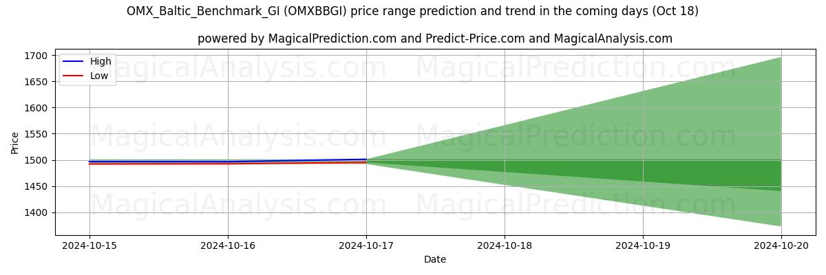 High and low price prediction by AI for OMX_Baltic_Benchmark_GI (OMXBBGI) (18 Oct)