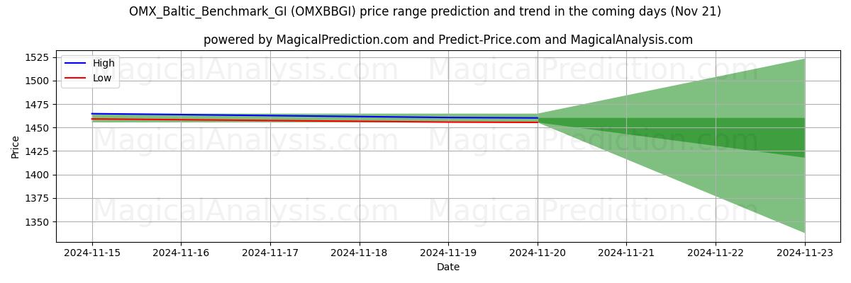 High and low price prediction by AI for OMX_Baltic_Benchmark_GI (OMXBBGI) (21 Nov)