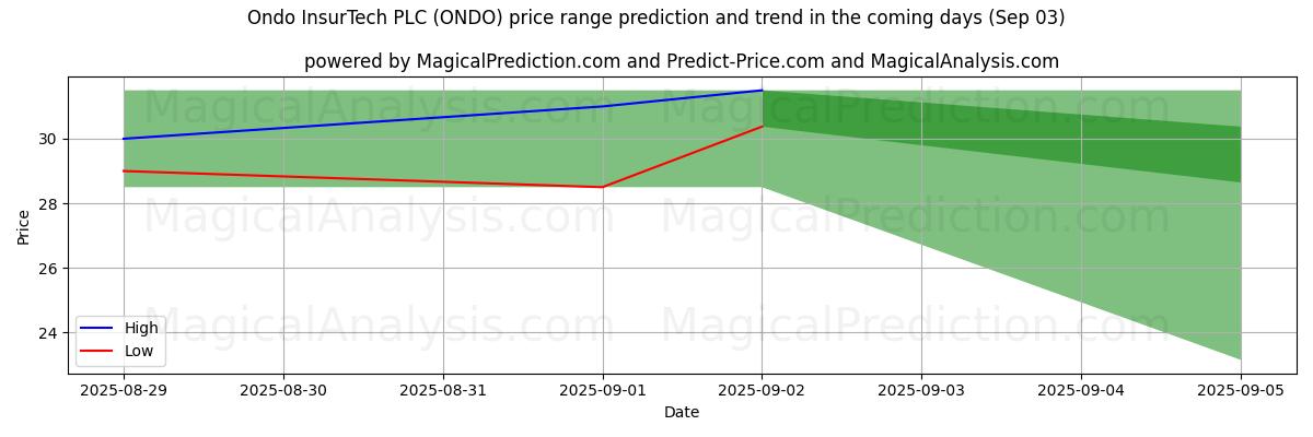 Previsão de Preço Alto e Baixo pela IA para Ondo InsurTech PLC (ONDO) (03 Sep) High and low price prediction by AI for Ondo InsurTech PLC (ONDO) (03 Sep)