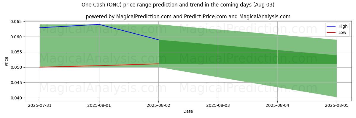 AI's høje og lave prisprognose for En kontant (ONC) (03 Aug) High and low price prediction by AI for En kontant (ONC) (03 Aug)