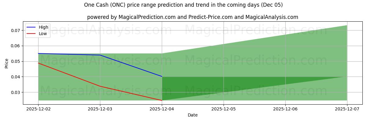 High and low price prediction by AI for Un argent (ONC) (05 Dec)