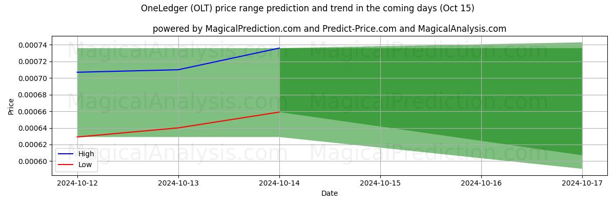 High and low price prediction by AI for 壹账本 (OLT) (15 Oct)