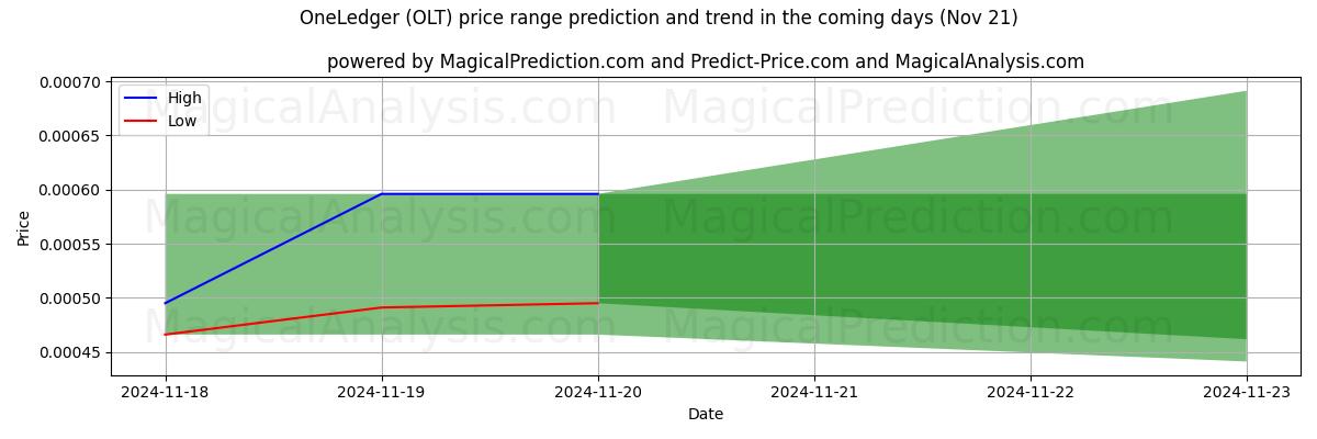 High and low price prediction by AI for OneLedger (OLT) (21 Nov)