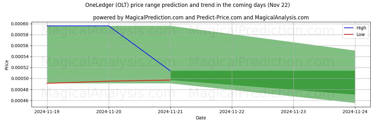 High and low price prediction by AI for OneLedger (OLT) (22 Nov)