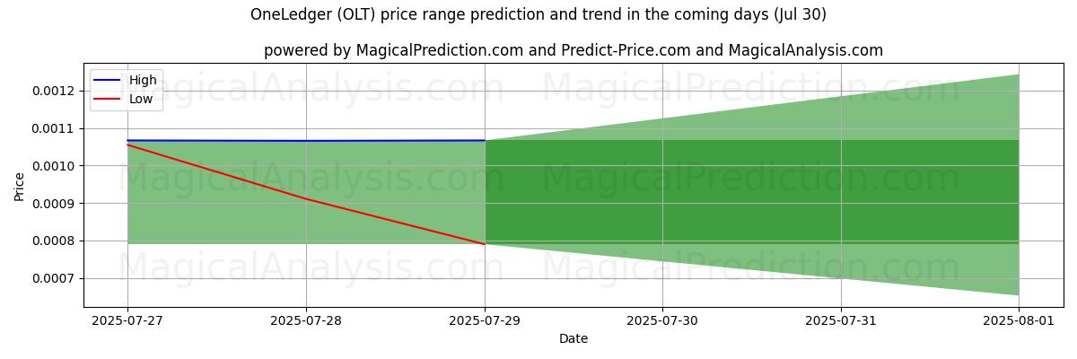 High and low price prediction by AI for OneLedger (OLT) (30 Jul)
