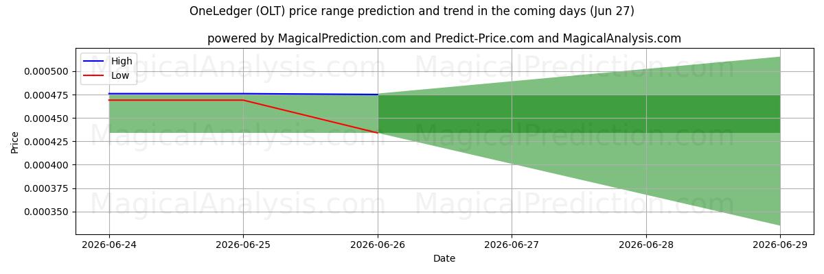 High and low price prediction by AI for OneLedger (OLT) (27 Jun)