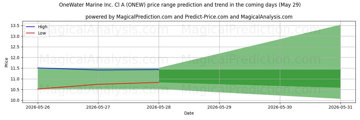 High and low price prediction by AI for OneWater Marine Inc. Cl A (ONEW) (29 May)