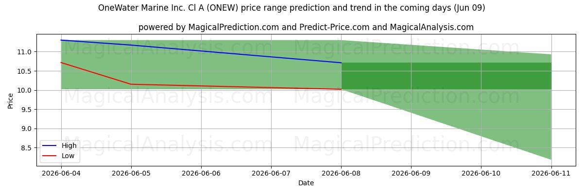 High and low price prediction by AI for OneWater Marine Inc. Cl A (ONEW) (09 Jun)