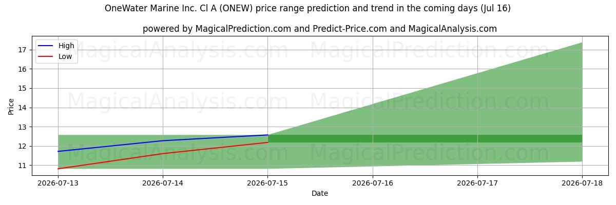 High and low price prediction by AI for OneWater Marine Inc. Cl A (ONEW) (16 Jul)