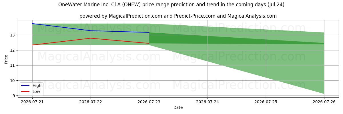 High and low price prediction by AI for OneWater Marine Inc. Cl A (ONEW) (24 Jul)