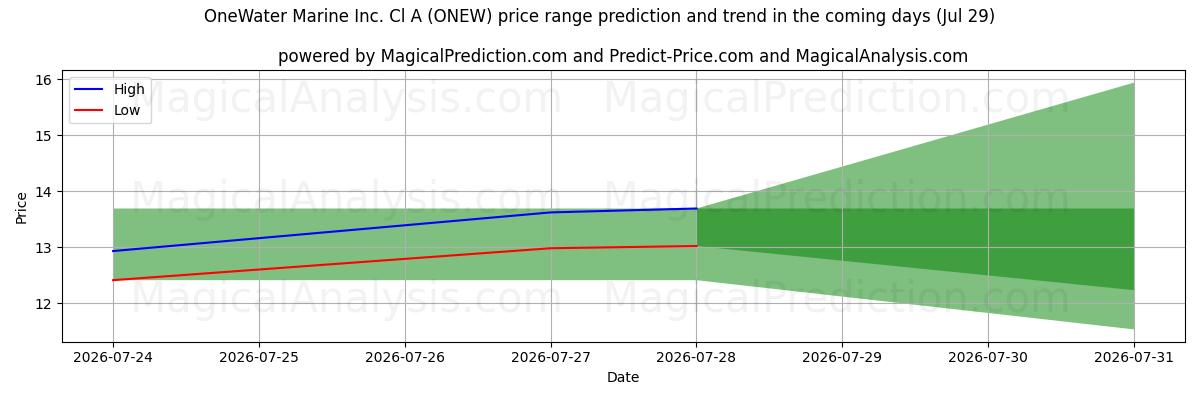 High and low price prediction by AI for OneWater Marine Inc. Cl A (ONEW) (29 Jul)