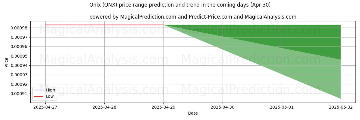 AI pris høy og lav prognose for Onix (ONX) (30 Apr) High and low price prediction by AI for Onix (ONX) (30 Apr)