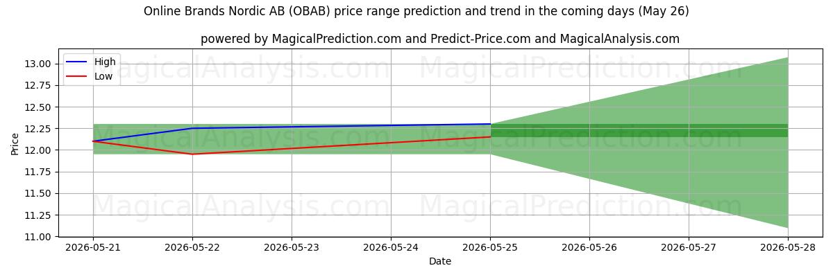 High and low price prediction by AI for Online Brands Nordic AB (OBAB) (26 May)