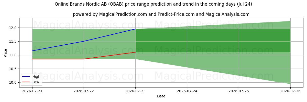 High and low price prediction by AI for Online Brands Nordic AB (OBAB) (24 Jul)
