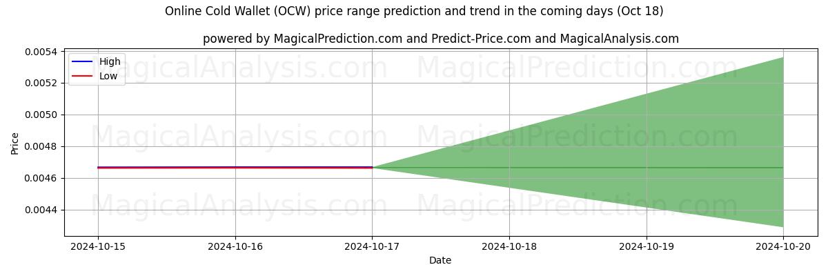 High and low price prediction by AI for Online-Cold-Wallet (OCW) (18 Oct)