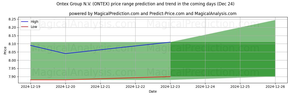 High and low price prediction by AI for Ontex Group N.V. (ONTEX) (24 Dec)