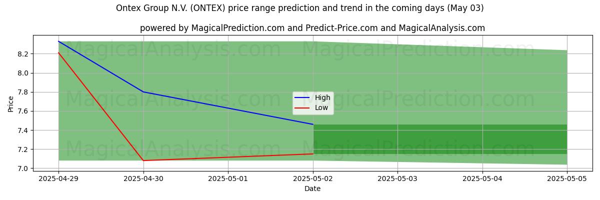 Ontex Group N.V. (ONTEX) 由AI预测的最高/最低价格 (03 May) High and low price prediction by AI for Ontex Group N.V. (ONTEX) (03 May)