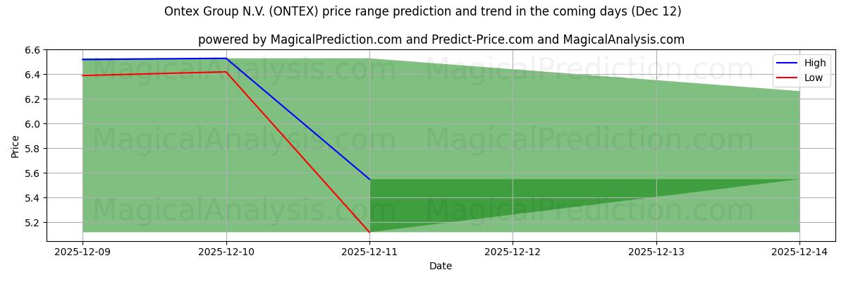 High and low price prediction by AI for Ontex Group N.V. (ONTEX) (12 Dec)