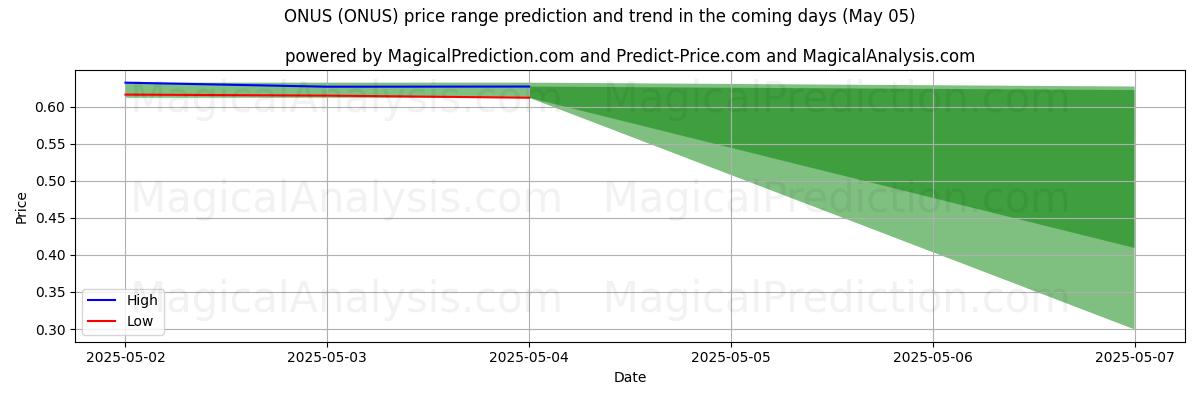 Pronóstico de precios altos y bajos por IA para CARGA (ONUS) (05 May) High and low price prediction by AI for CARGA (ONUS) (05 May)