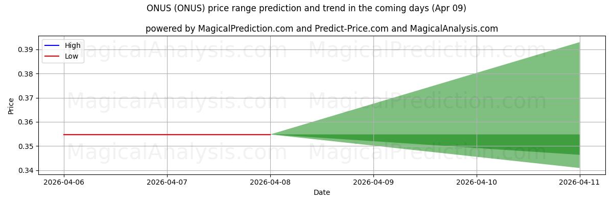 High and low price prediction by AI for ONUS (ONUS) (09 Apr)