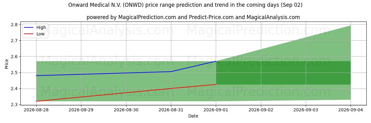 High and low price prediction by AI for Onward Medical N.V. (ONWD) (02 Sep)