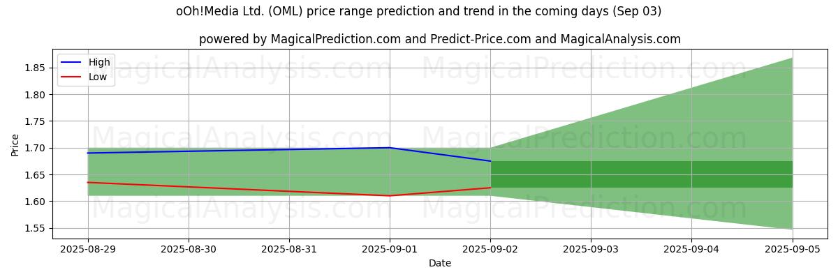 High and low price prediction by AI for oOh!Media Ltd. (OML) (03 Sep)