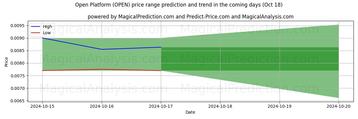 High and low price prediction by AI for 개방형 플랫폼 (OPEN) (18 Oct)