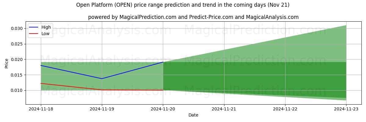 High and low price prediction by AI for Open Platform (OPEN) (21 Nov)