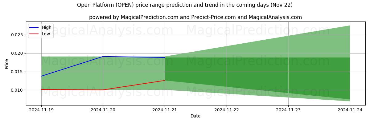 High and low price prediction by AI for Açık Platform (OPEN) (22 Nov)