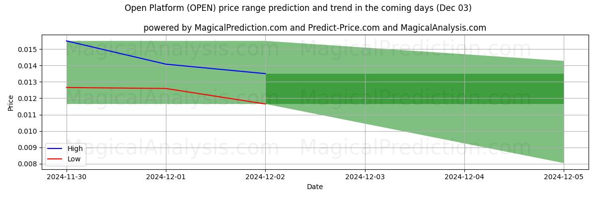 High and low price prediction by AI for Öppna plattformen (OPEN) (03 Dec)