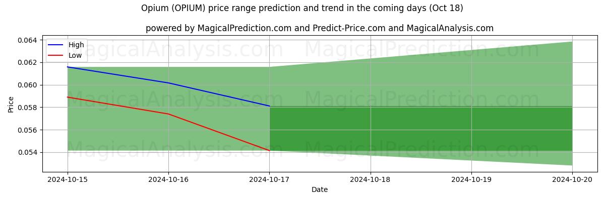 High and low price prediction by AI for Ópio (OPIUM) (18 Oct)