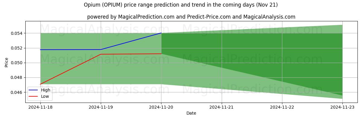 High and low price prediction by AI for Opium (OPIUM) (21 Nov)