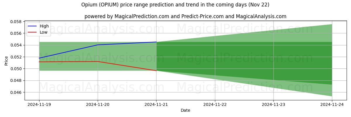 High and low price prediction by AI for تریاک (OPIUM) (22 Nov)