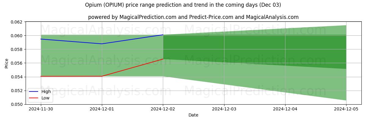 High and low price prediction by AI for الأفيون (OPIUM) (03 Dec)