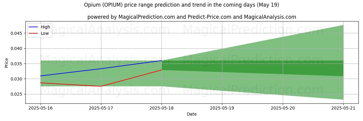 High and low price prediction by AI for Opium (OPIUM) (19 May)