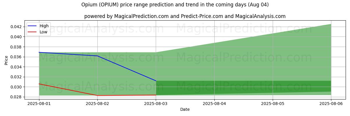High and low price prediction by AI for Opium (OPIUM) (04 Aug)