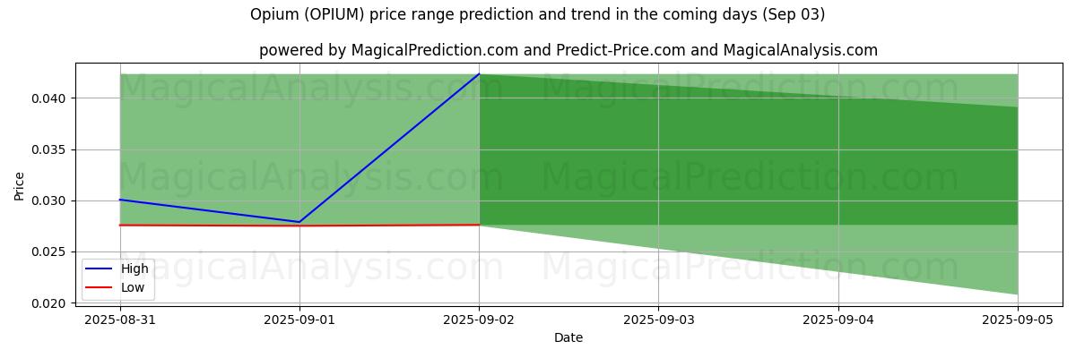 High and low price prediction by AI for 鸦片 (OPIUM) (03 Sep)